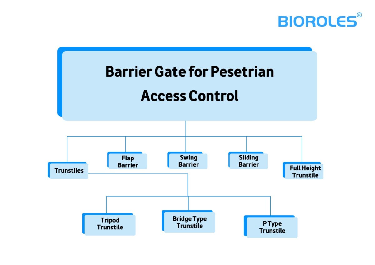 How to choose the correct Barrier Gate for Pedestrian Access Control for your premises?
